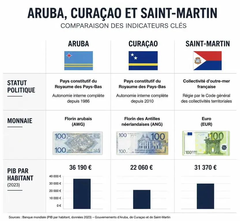 Infographie comparative des indicateurs économiques et politiques d'Aruba, Curaçao et Saint-Martin