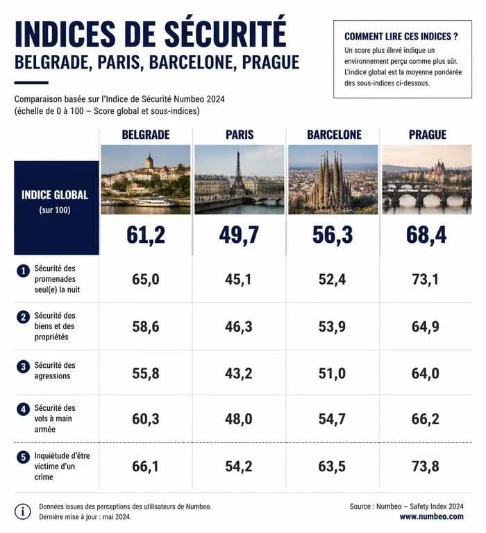 Infographie comparative des indices de sécurité à Belgrade par rapport à d'autres capitales européennes