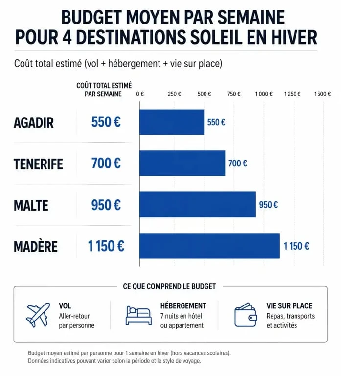 Infographie comparative des budgets pour une destination soleil pas cher en hiver : Agadir, Tenerife, Malte et Madère.