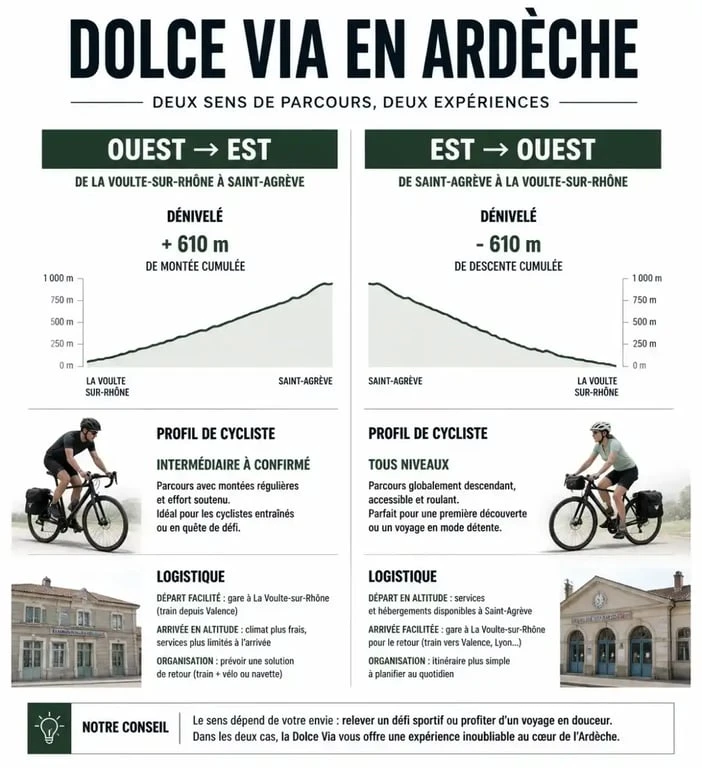 Comparatif des sens de parcours pour la Dolce Via en Ardèche : choisir entre descente et montée.