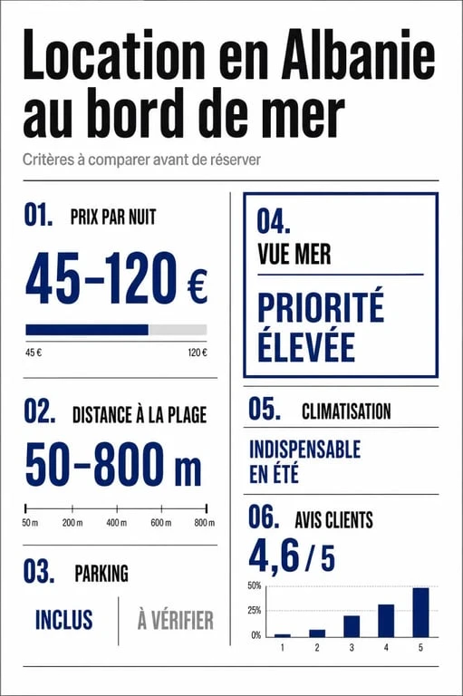 location albanie bord de mer : visuel éditorial des critères à vérifier avant de réserver entre prix, accès plage, parking et avis