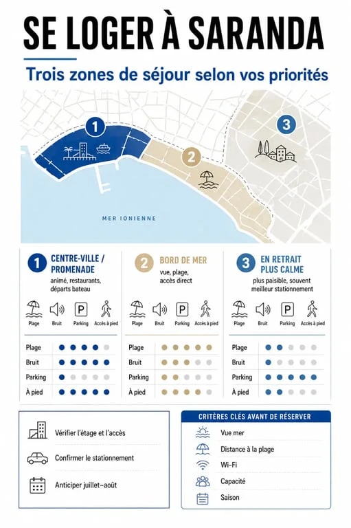 Logement Saranda Albanie : synthèse visuelle des zones et critères pour bien réserver