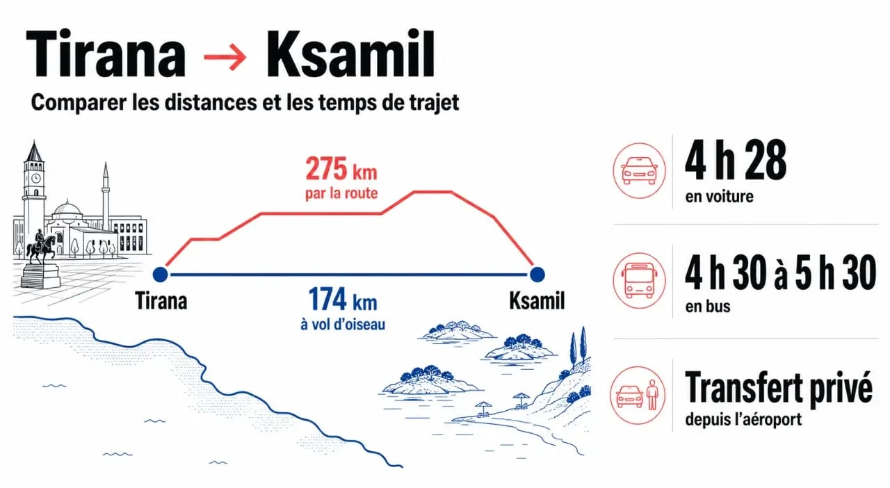 Distance tirana ksamil albanie : comparaison visuelle des kilomètres, du temps de trajet et des moyens de transport