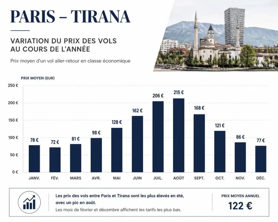 Graphique de saisonnalité des prix pour un vol Paris Tirana Albanie
