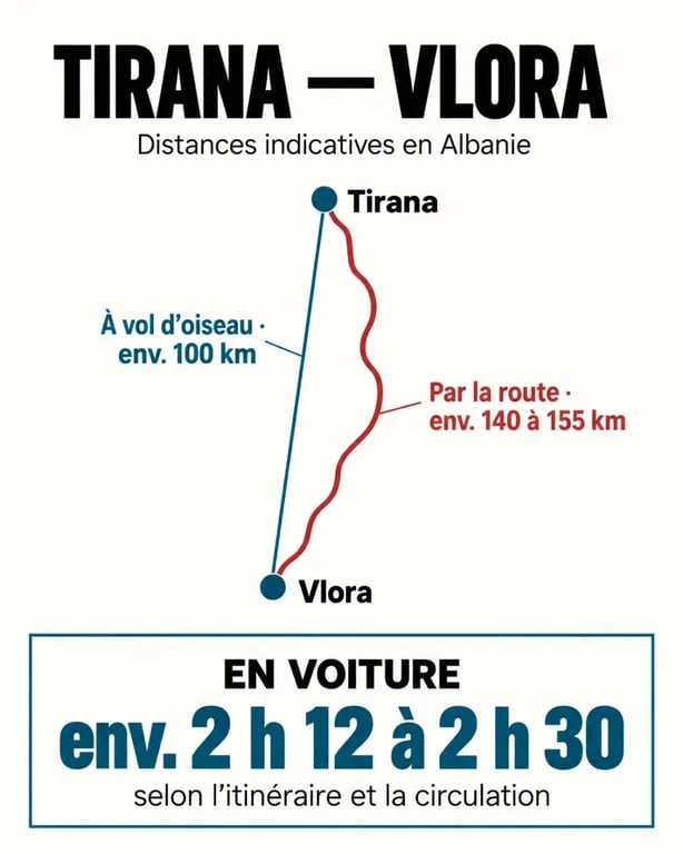 Distance entre Tirana et Vlora en Albanie : comparaison entre distance routière et distance à vol d'oiseau