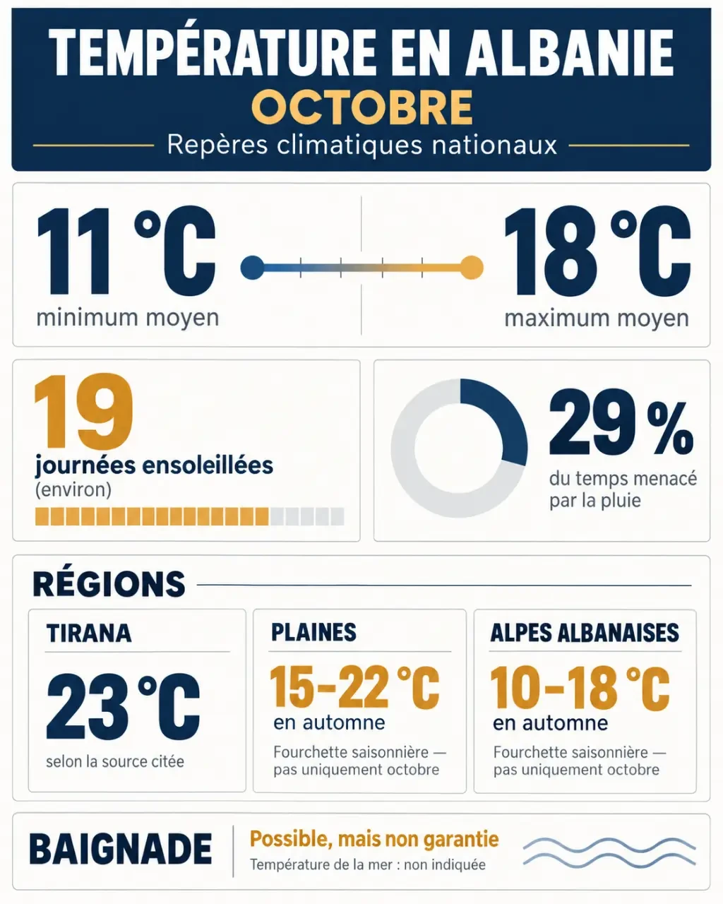 Infographie sur la température albanie octobre avec températures, pluie, ensoleillement et différences entre Tirana, les plaines et les Alpes albanaises