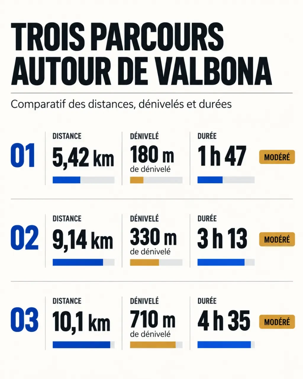 Comparaison des parcours de randonnée facile Valbona Albanie selon distance et dénivelé